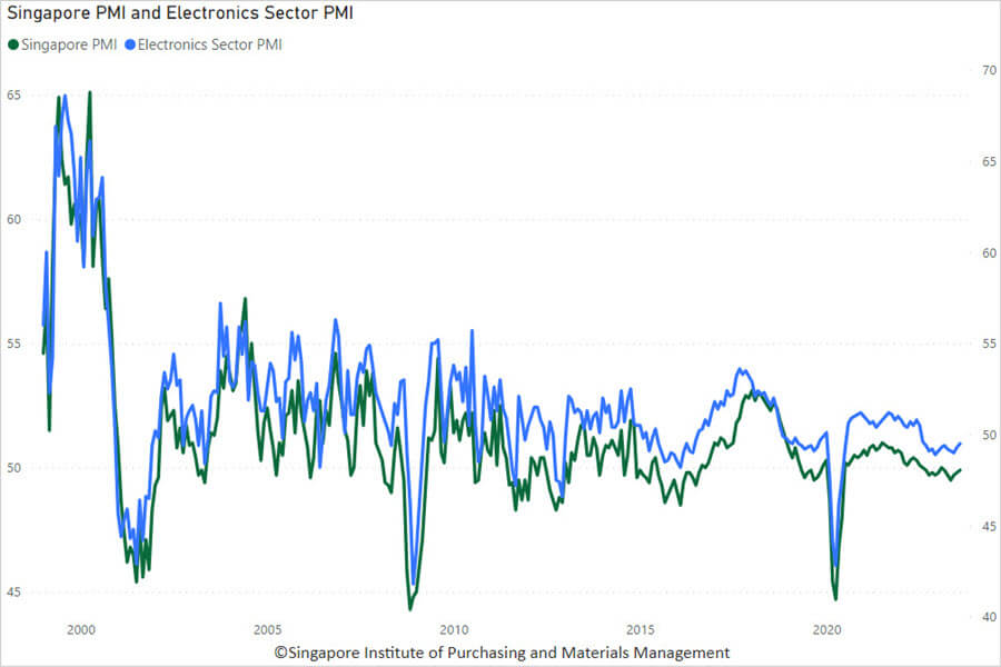 Singapore PMI and Electronics Sector PMI 1999 - August 2023