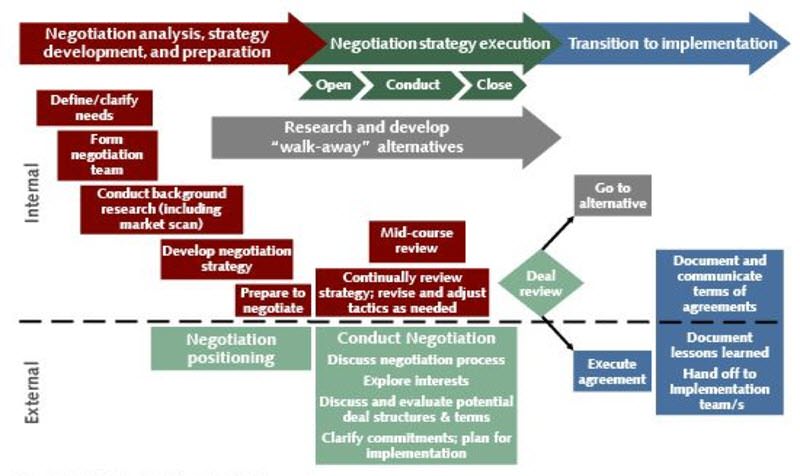 Typical framework towards a successful negotiation