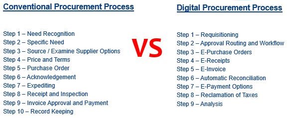 Processes involving a typical conventional and digital procurement system