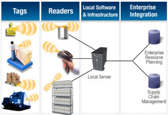 components of the RFID system