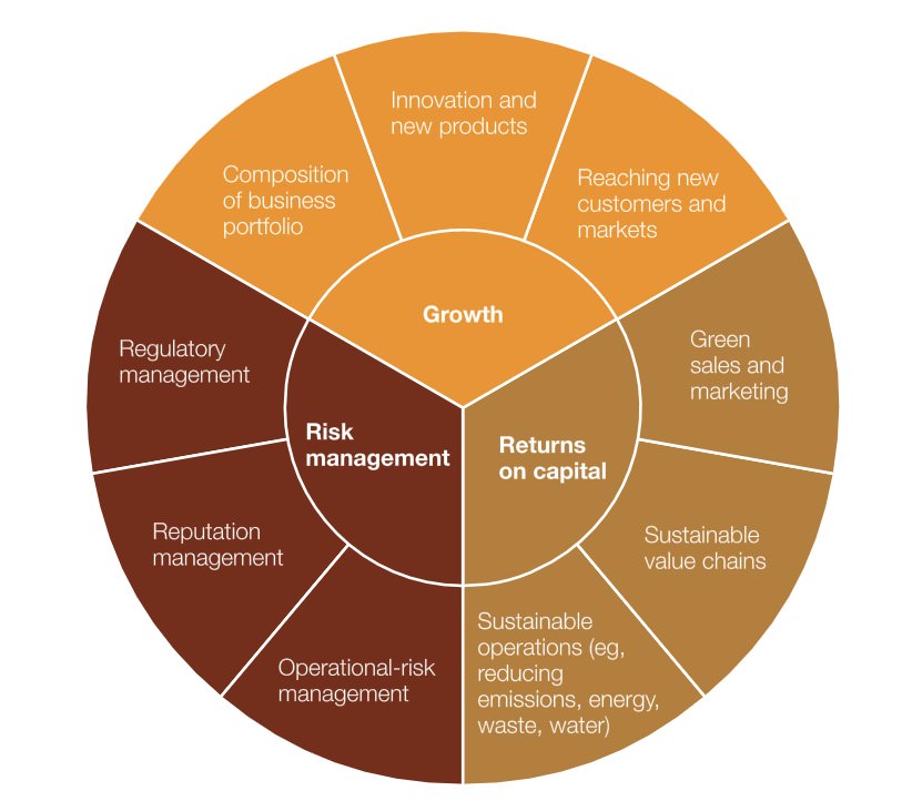 The Business of Sustainability McKinsey Global survey 2016