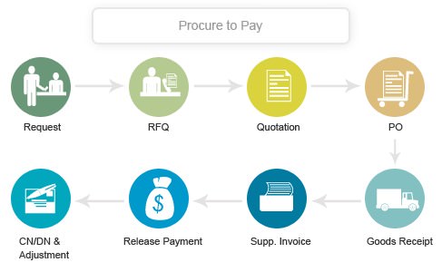 Flow Chart of a Procure to Pay Cycle