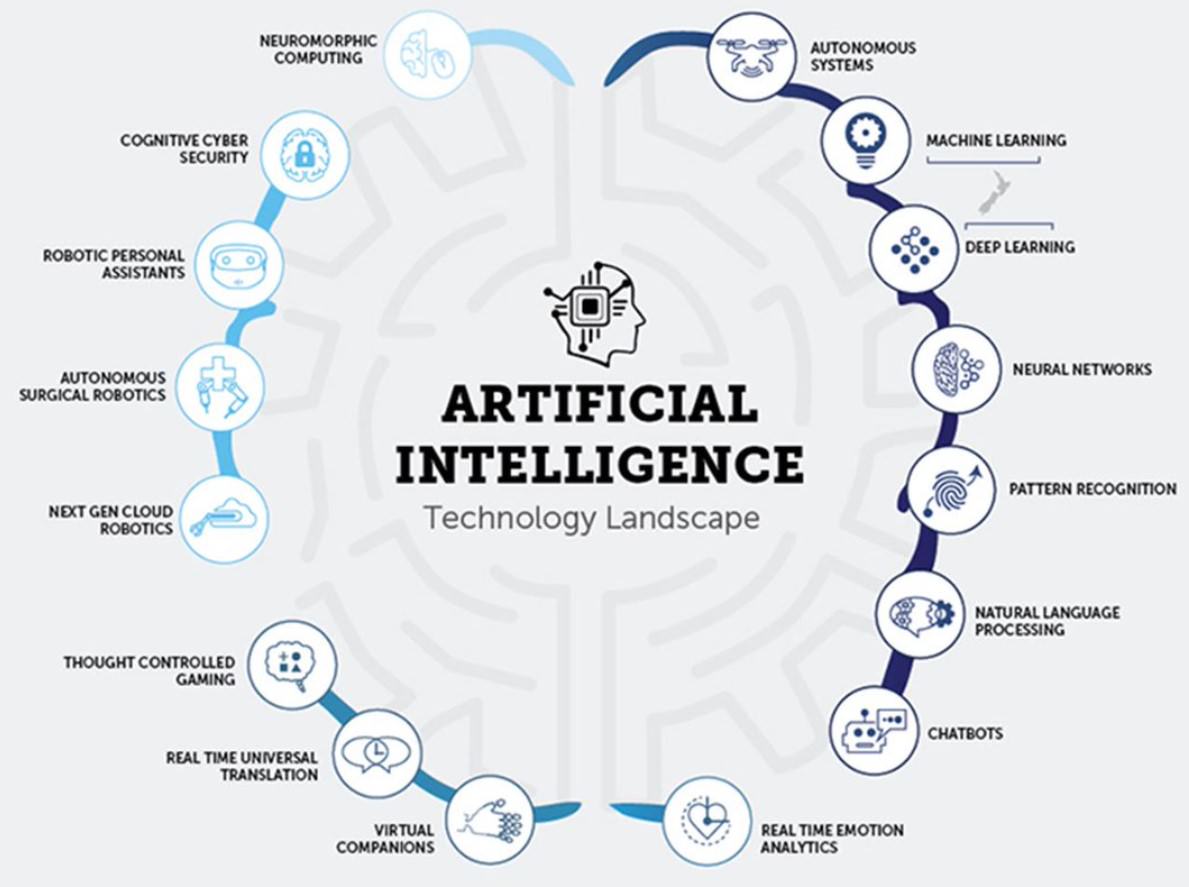 Landscape of an Artificial Intelligence Technology