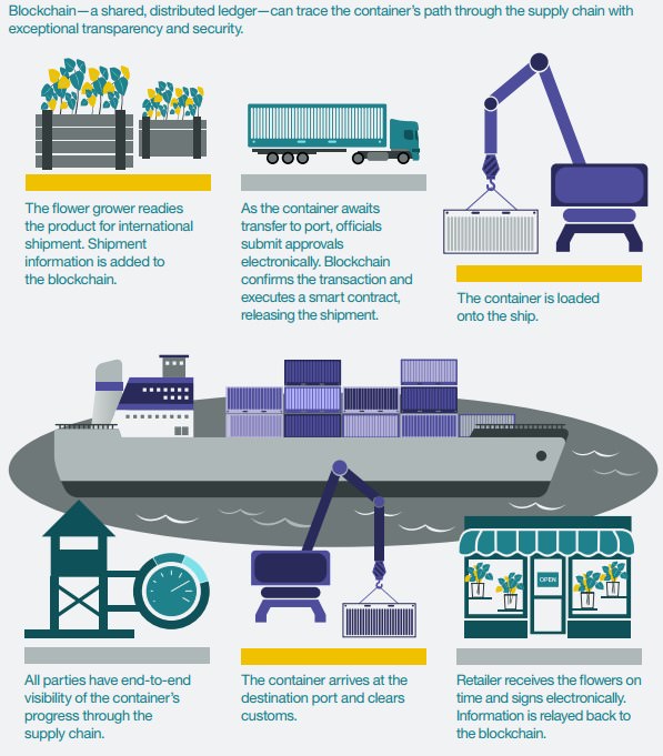 traceability and transaction monitoring shipments