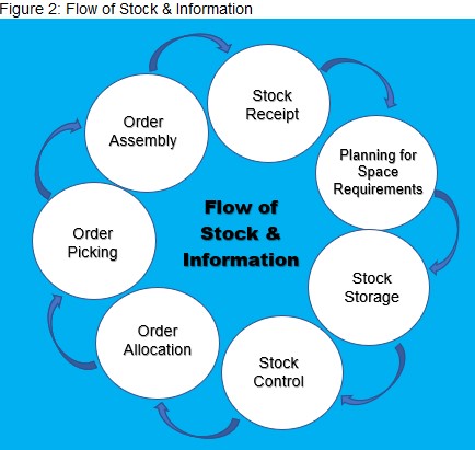 Flow of stock information