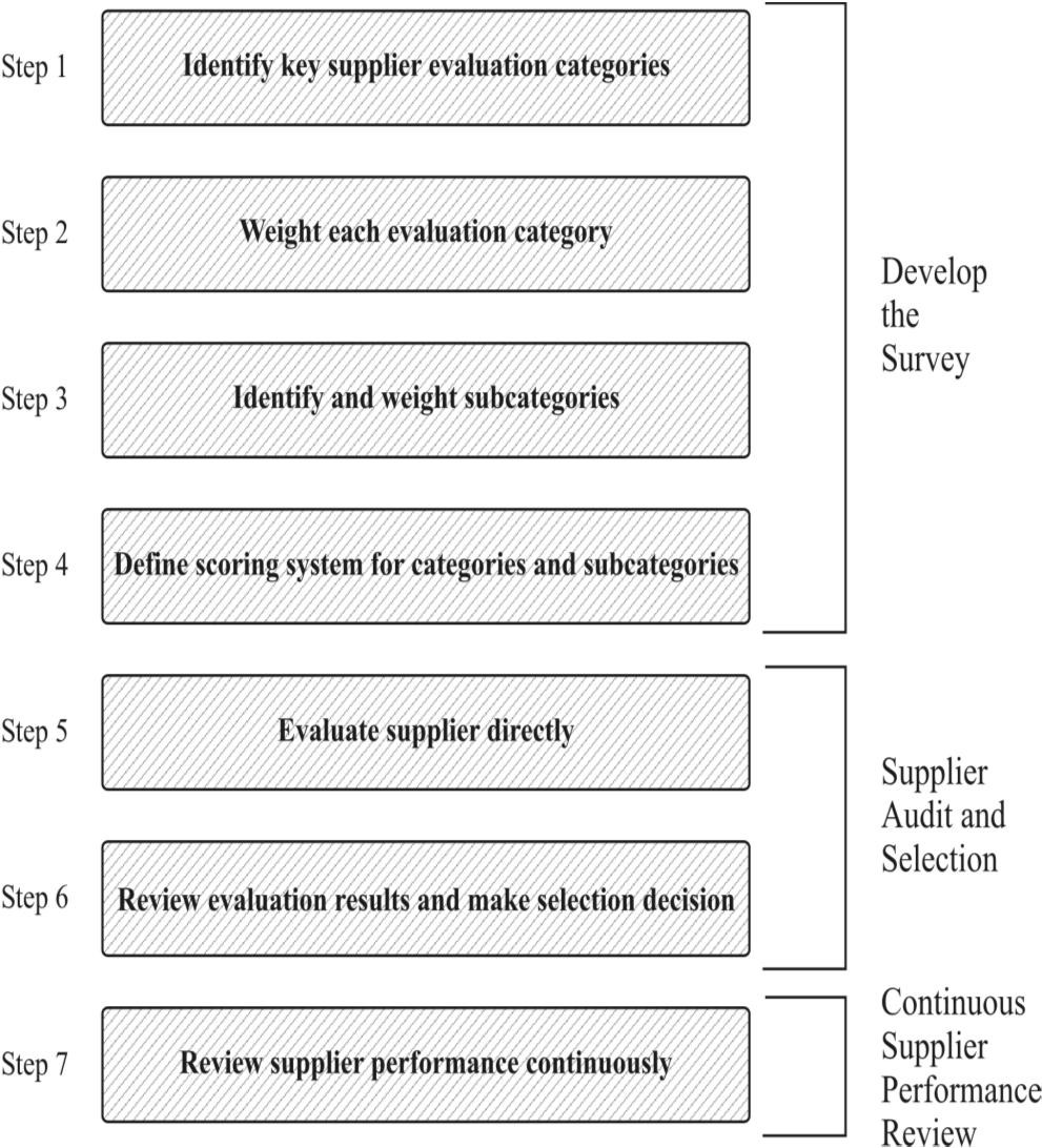 Initial Supplier Evaluation and Selection Audit Development.