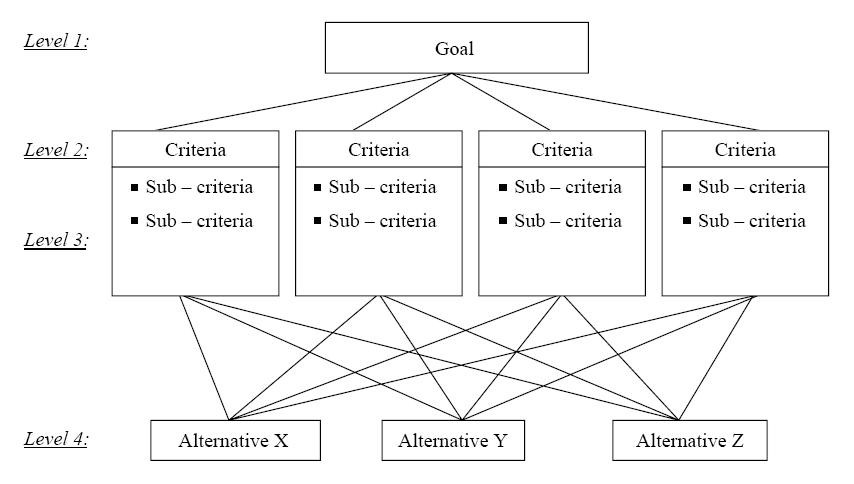 General structure of AHP