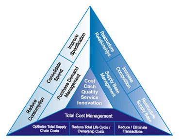 Cost Cash Quality Service - SIPMM