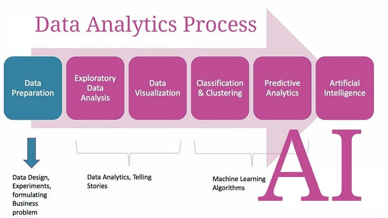 data analytics process