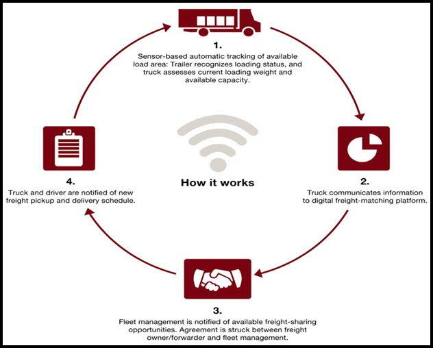 Effective process of the freight forwarding service - SIPMM