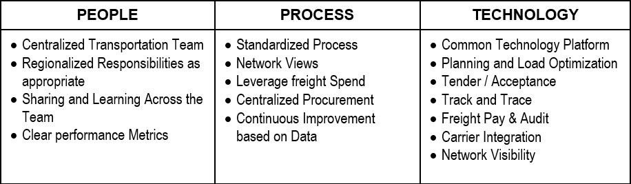 Operational requirements of fast paced freight-forwarding users - SIPMM