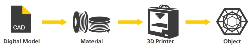 3D printing process - SIPMM