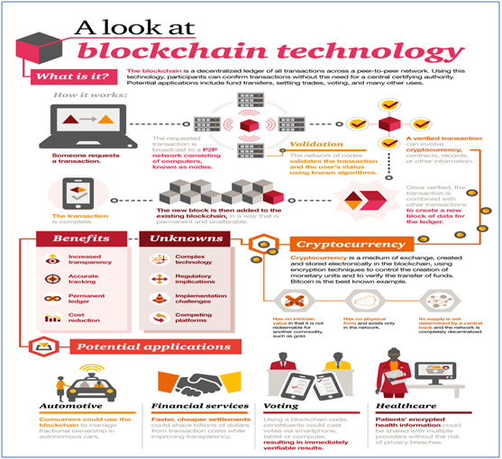 A look at blockchain technology