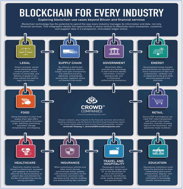 Blockchain for every industry