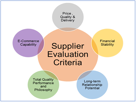 Sourcing Process and Suppliers