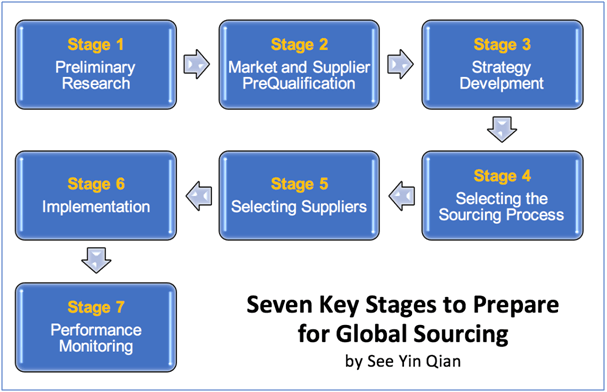 Market and Supplier Evaluation