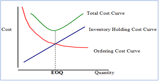 Economic Order Quantity Model