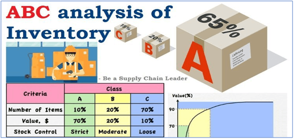 ABC Inventory Analysis