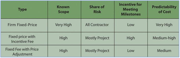 Fixed Price Contract variants