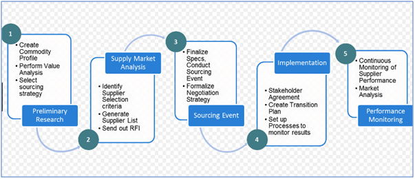 What Is Sourcing Strategy In Supply Chain Management