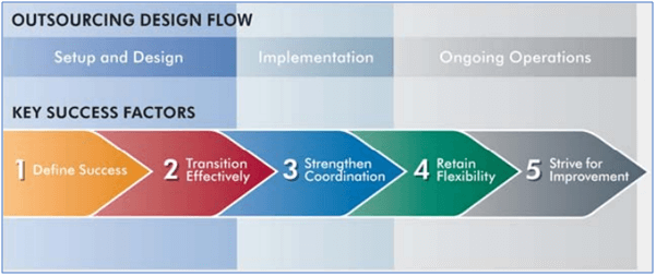 outsource design flow