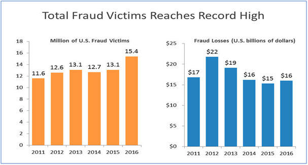 losses after a scam