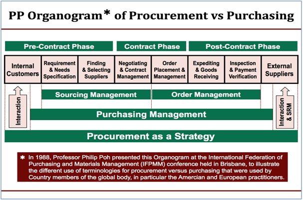 Procurement and Purchasing