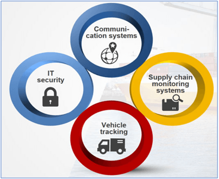 Internet of Things (IOT)