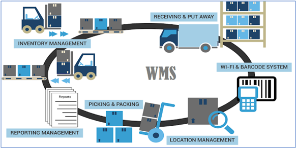 Warehouse Management System