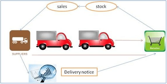 Managing Product Replenishment