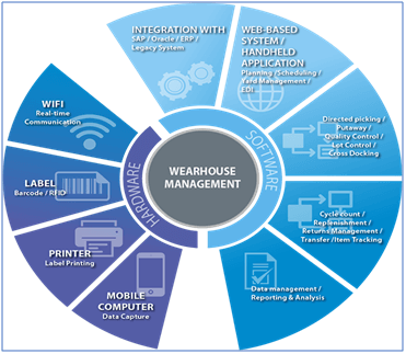 Warehouse Management System