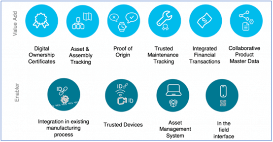 Blockchain in supply chain