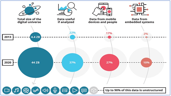 Availability of Big Data