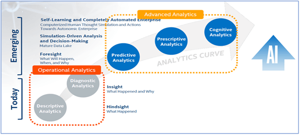 AI and Big Data