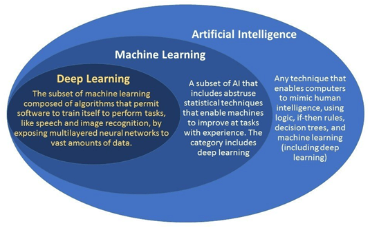 Artificial Intelligence (AI)