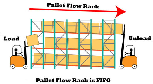 Pallet Flow Rack is fifo