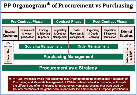 PP Organogram of proc vs pur