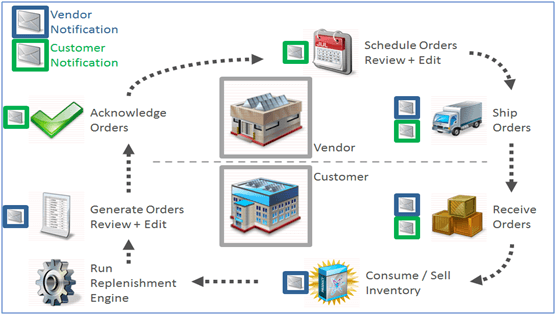 vendor managed inventory backup