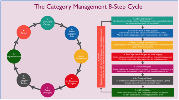 category management