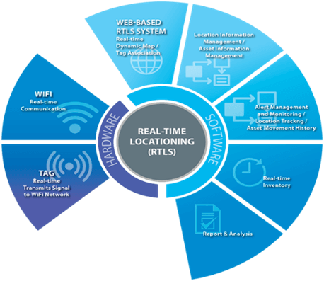 real time location system