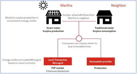 Peer-to-Peer Transfer