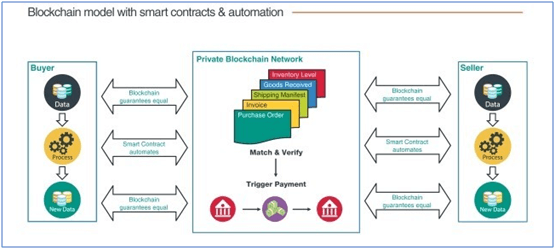 Smart Contracts