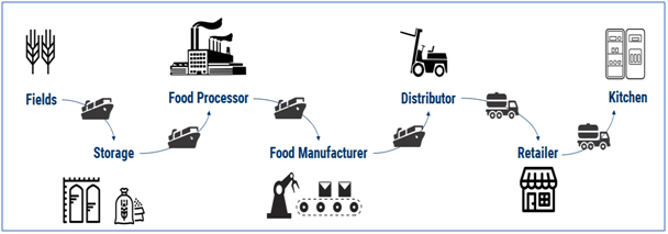 blockchain-grocery-supply-chain