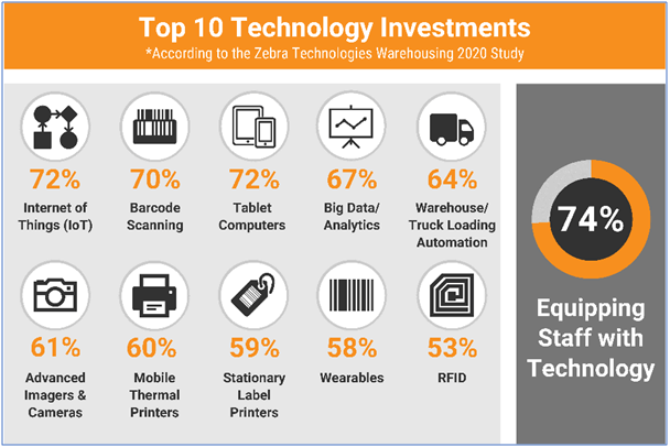 Tech investments