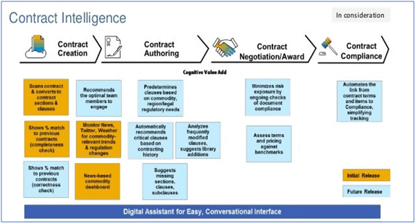 Contract Intelligence