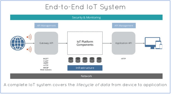 end to end IOT system