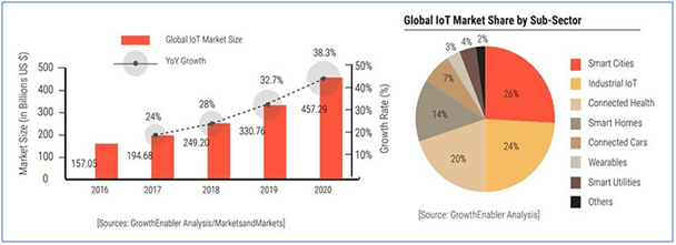 Statistics around IoT