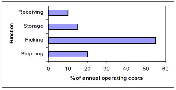 annual operating costs