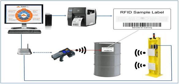 rfid asset tracking