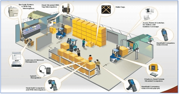 Warehouse Management System - Inventooly